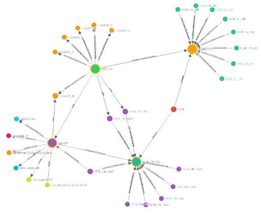 Knowledge graph of inventory and connections